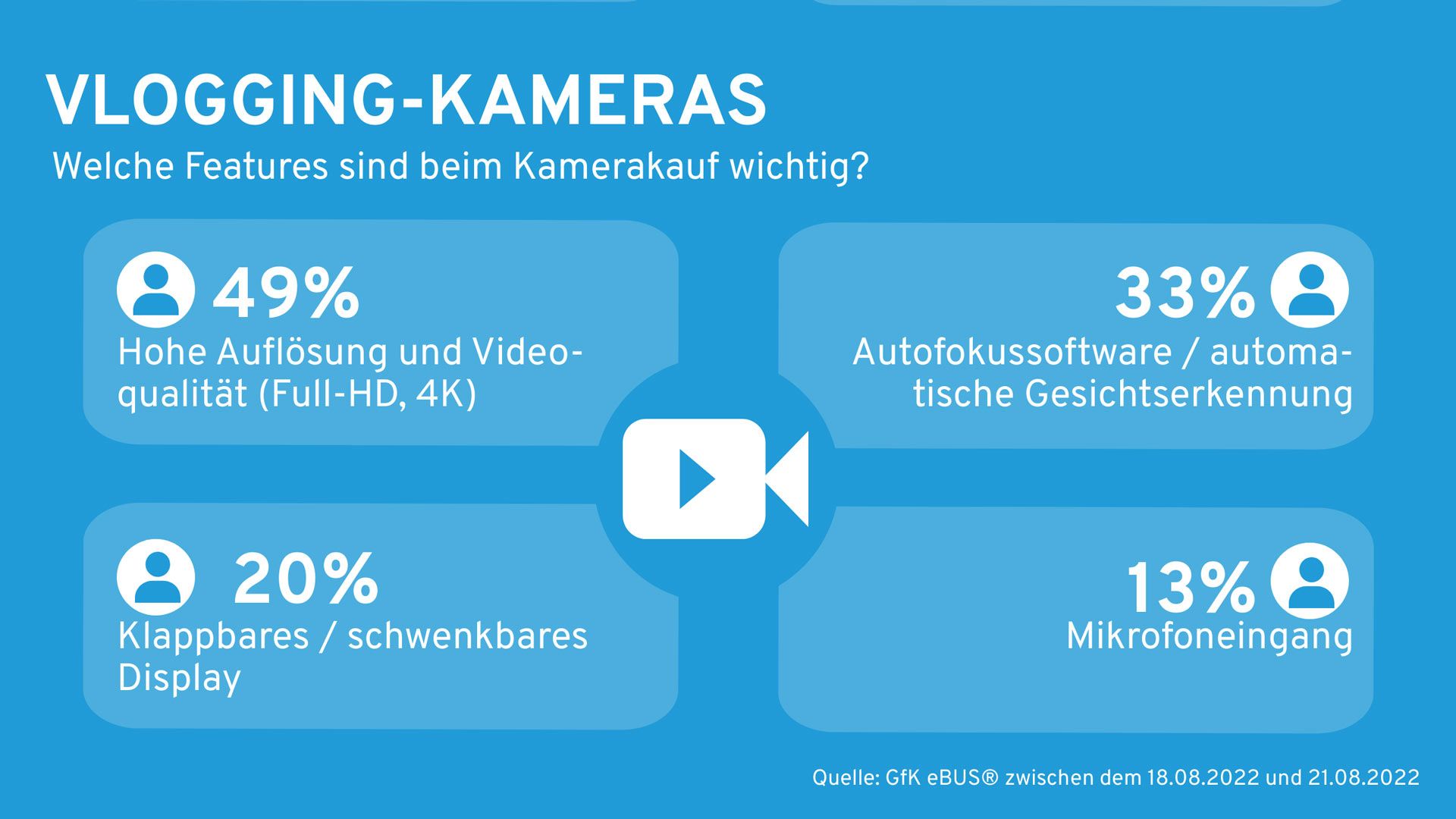 Marktzahlen: Immer mehr Social Media beeinflusst Kamera-Kaufverhalten