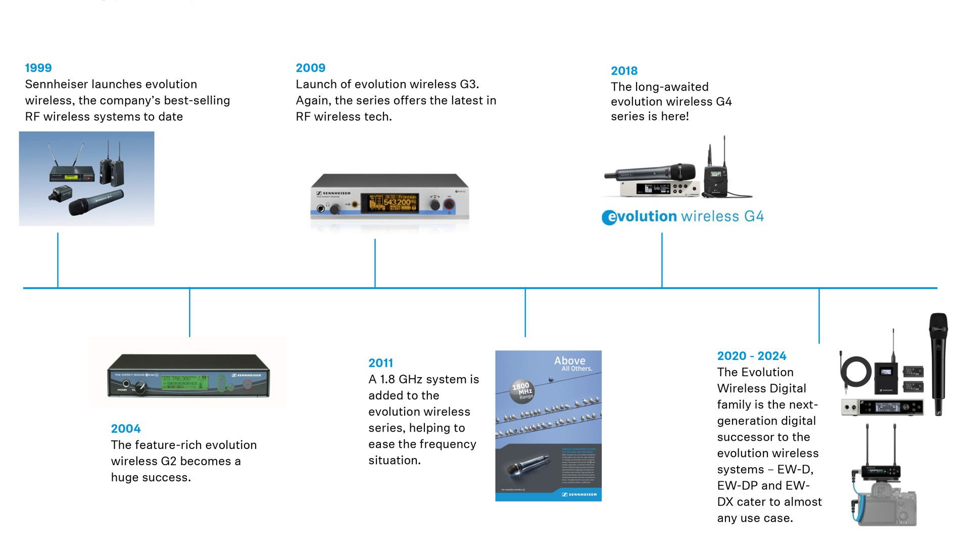 Sennheiser: 25 Jahre und fu00fcnf Generationen Evolution Wireless