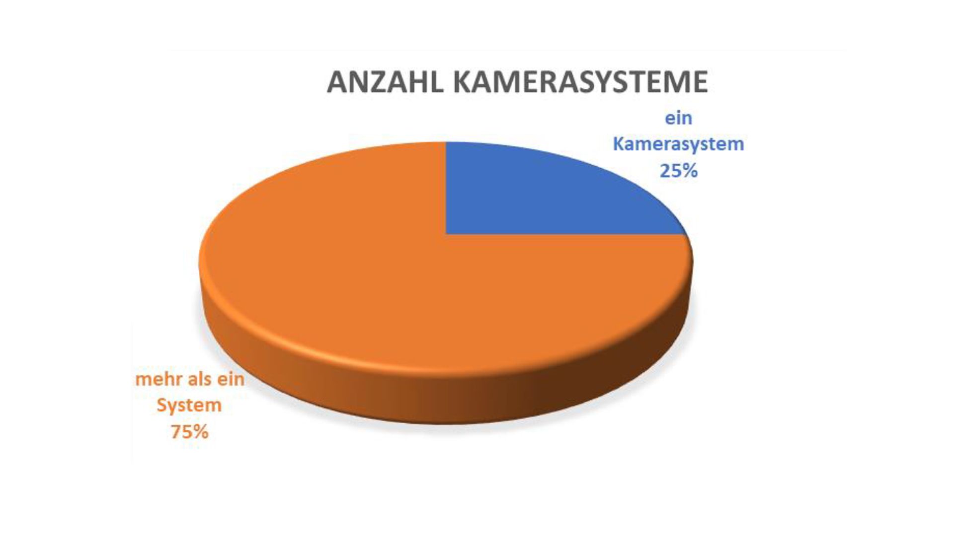 Umfrage: Mehrkamera-Aufnahmen und Farbmanagement