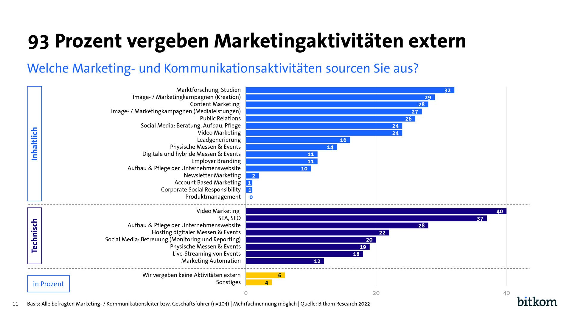 Bitkom Online-Marketing-Studie: Social Media wird unverzichtbar