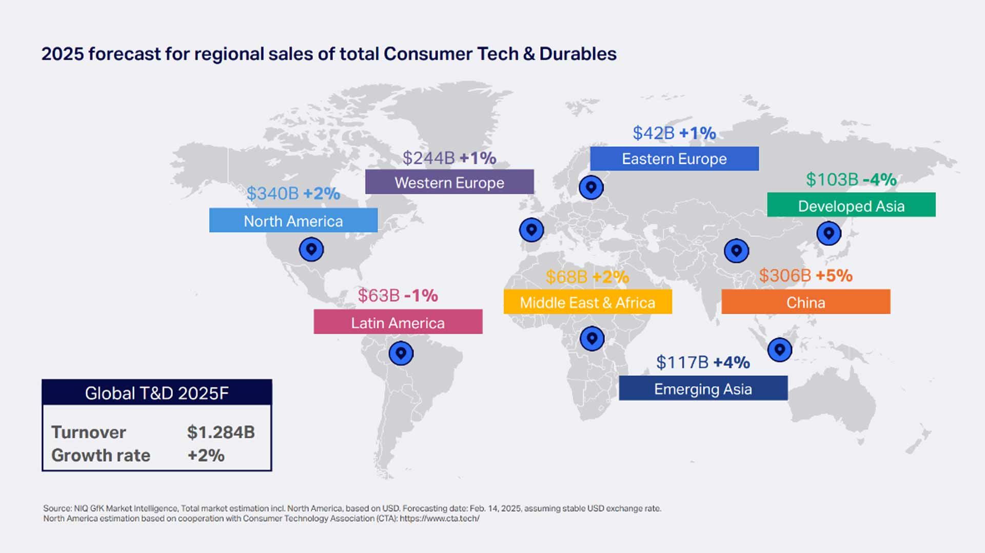 NIQ Consumer Tech Trends Report: Wachstum in Westeuropa erwartet