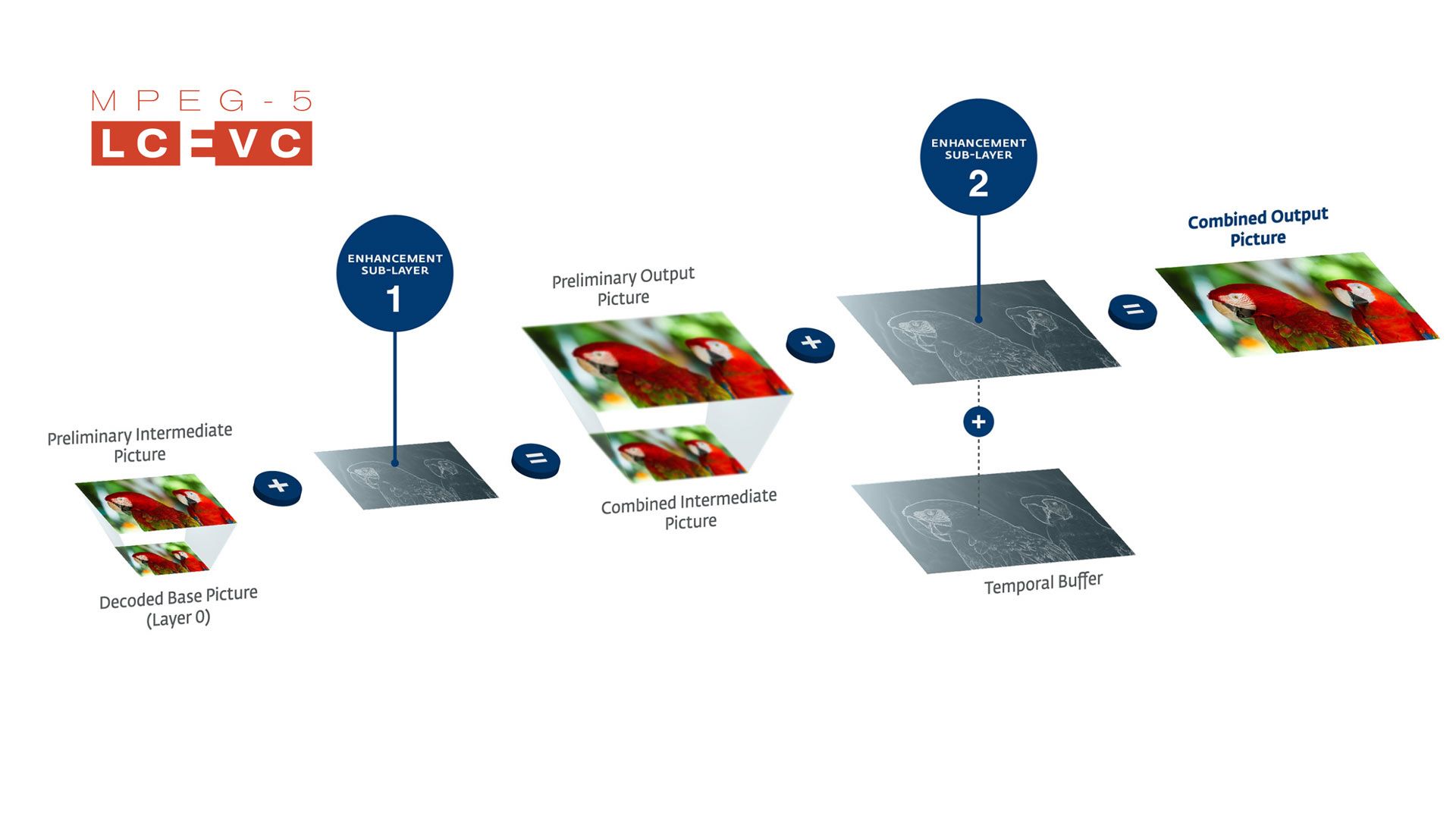MPEG-5 LCEVC: Neuer Distributions-Codec geht an den Start