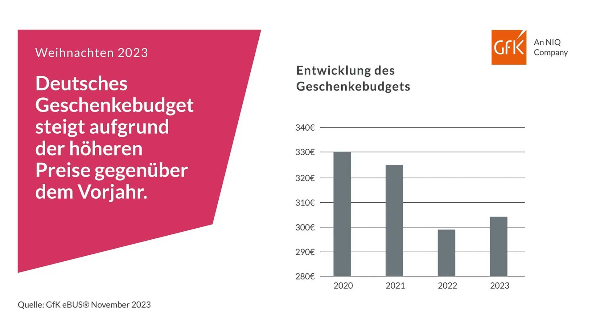 Weihnachtsgeschenke: Gewicht von Social-Media-Marketing steigt